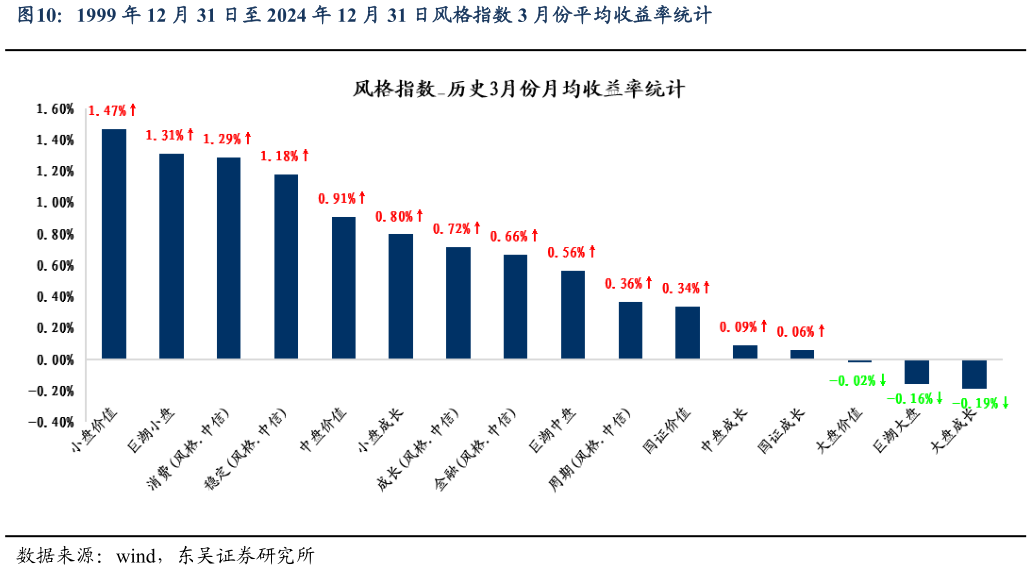 如何才能1999 年 12 月 31 日至 2024 年 12 月 31 日风格指数 3 月份平均收益率统计