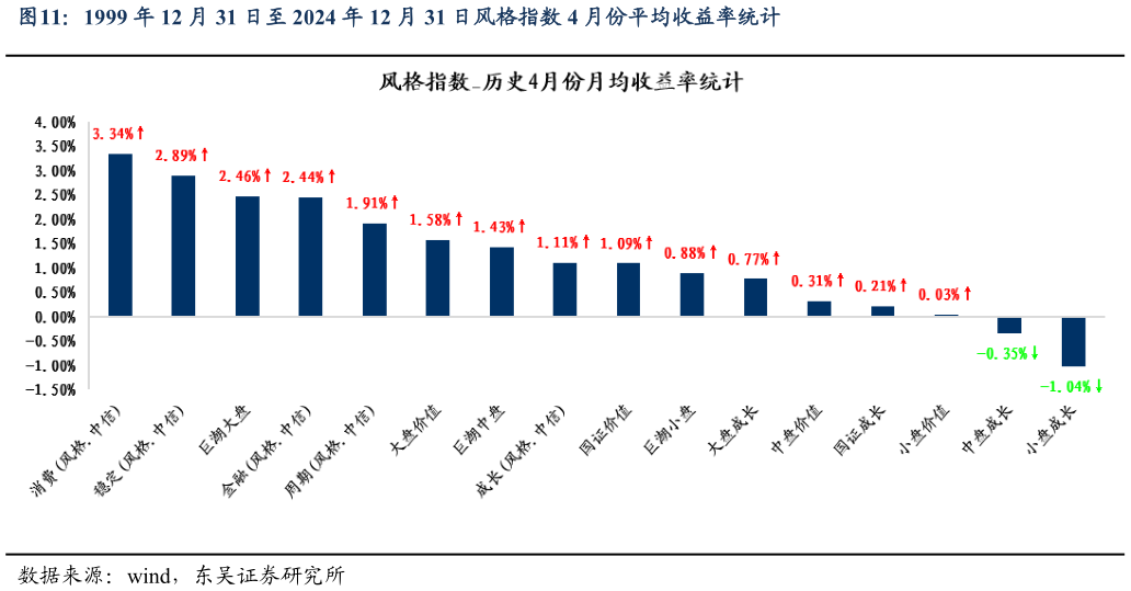 我想了解一下1999 年 12 月 31 日至 2024 年 12 月 31 日风格指数 4 月份平均收益率统计