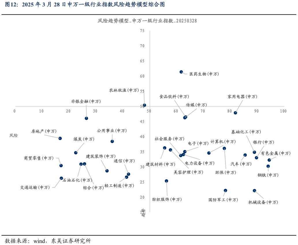 谁能回答2025 年 3 月 28 日申万一级行业指数风险趋势模型综合图