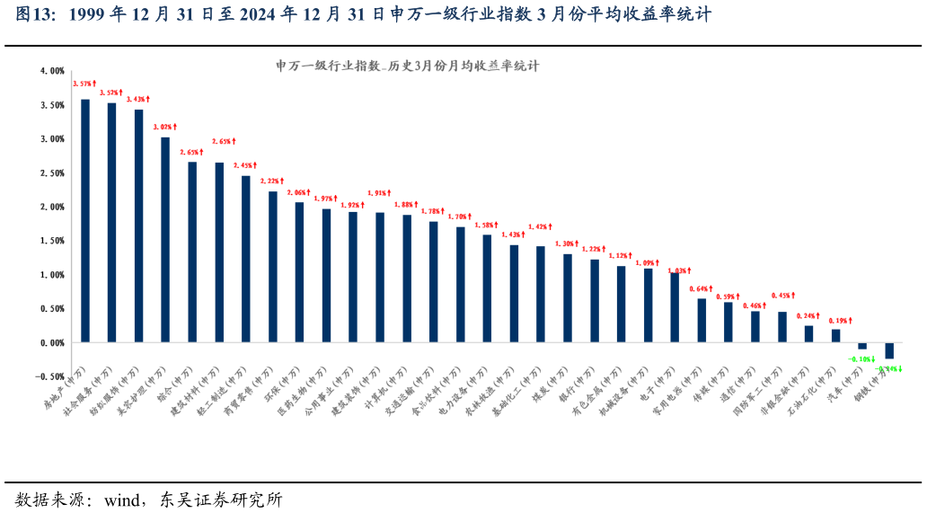 咨询下各位1999 年 12 月 31 日至 2024 年 12 月 31 日申万一级行业指数 3 月份平均收益率统计