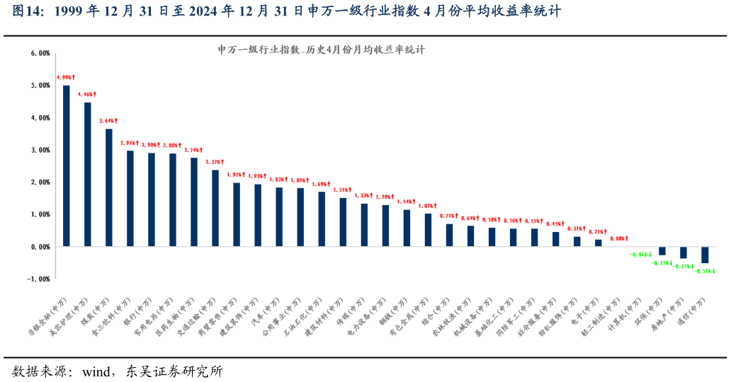 你知道1999 年 12 月 31 日至 2024 年 12 月 31 日申万一级行业指数 4 月份平均收益率统计