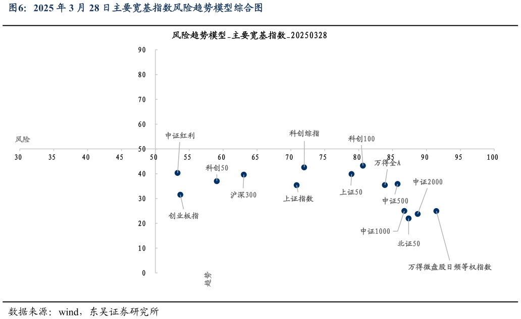 谁知道2025 年 3 月 28 日主要宽基指数风险趋势模型综合图
