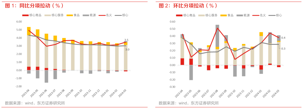 一起讨论下环比分项拉动（%）