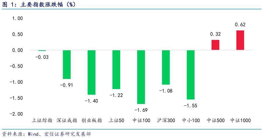 咨询大家主要指数涨跌幅（%）