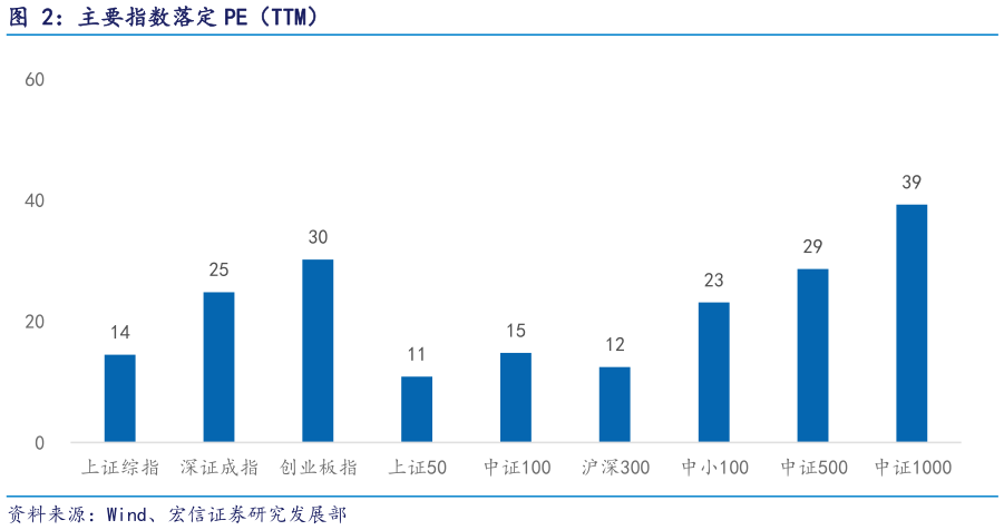 如何看待主要指数落定 PE（TTM）