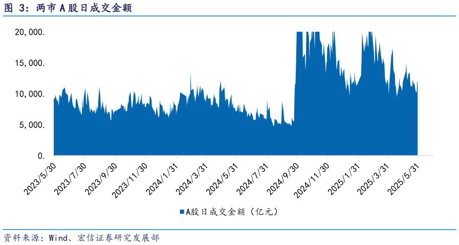 请问一下两市 A 股日成交金额