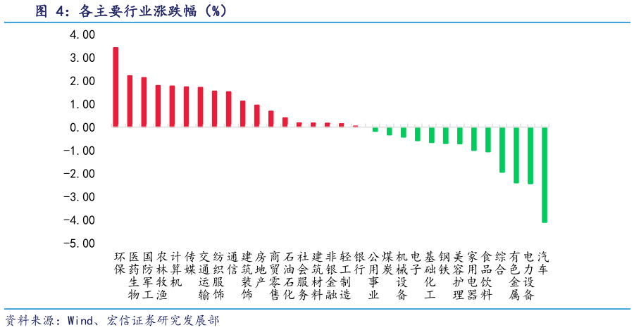 想问下各位网友各主要行业涨跌幅（%）