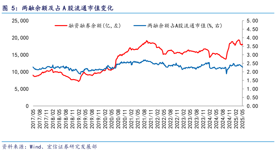 怎样理解两融余额及占 A 股流通市值变化