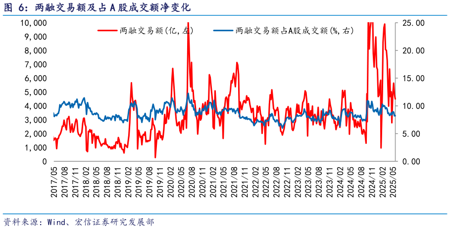 你知道两融交易额及占 A 股成交额净变化