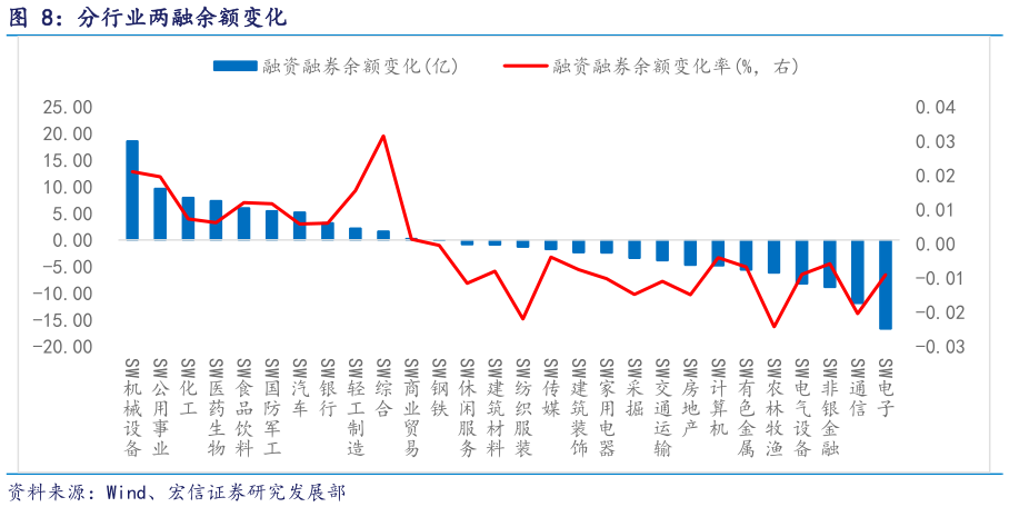 如何了解分行业两融余额变化