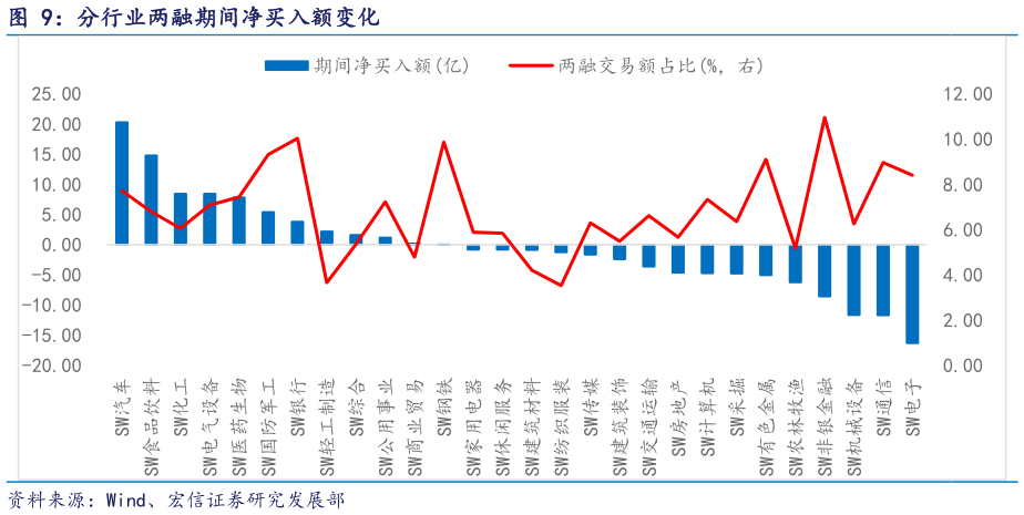 如何了解分行业两融期间净买入额变化