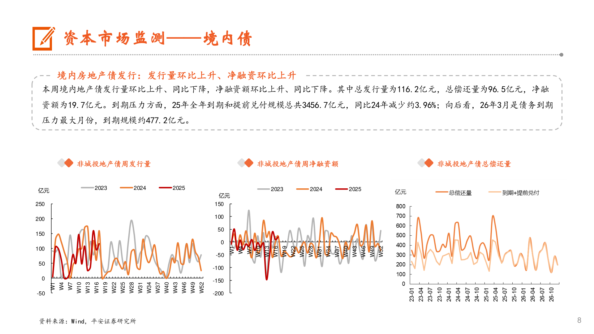 想关注一下资本市场监测——境内债