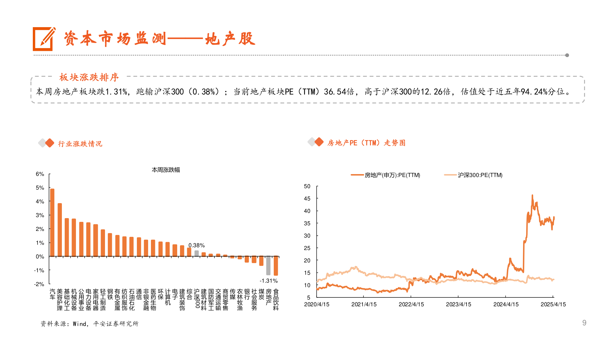 请问一下资本市场监测——地产股