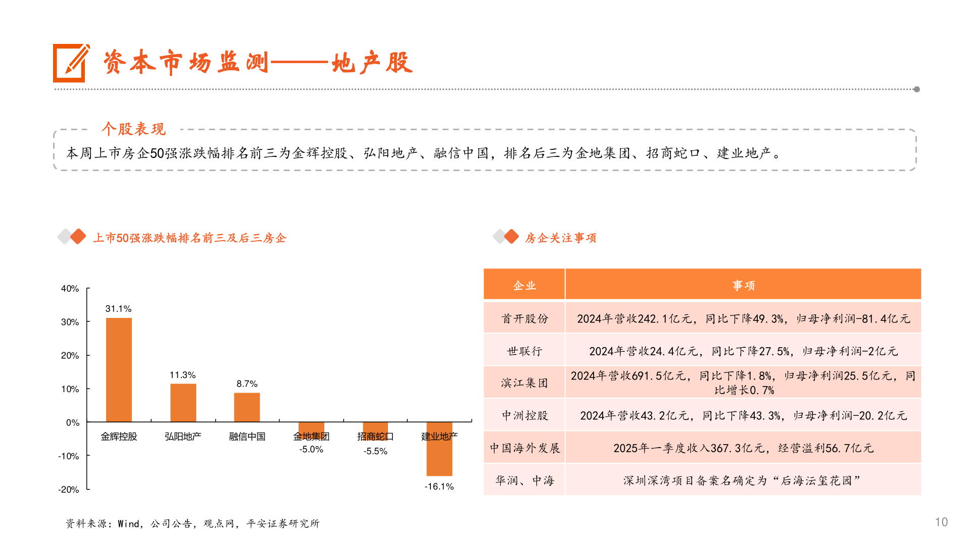 谁能回答资本市场监测——地产股