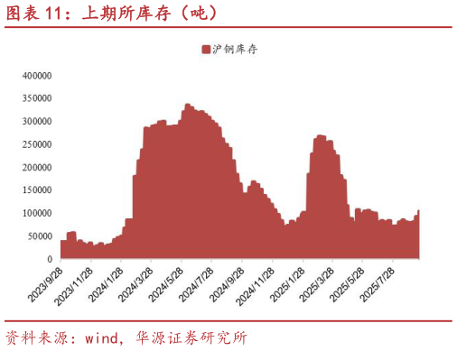 各位网友请教一下上期所库存（吨）