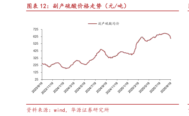 咨询下各位副产硫酸价格走势（元吨）