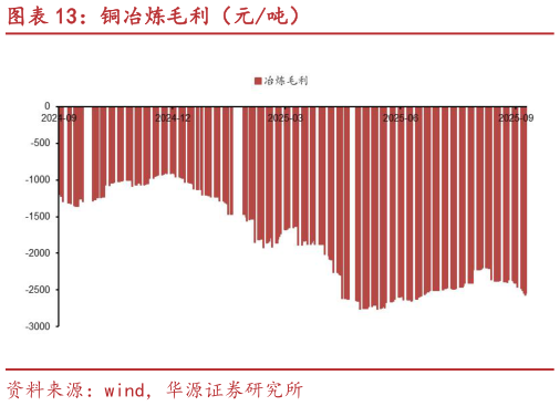 怎样理解铜冶炼毛利（元吨）