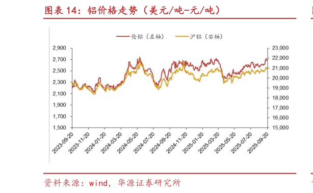 想问下各位网友铝价格走势（美元吨-元吨）