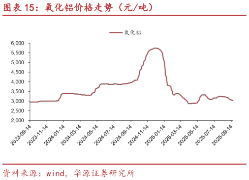 咨询大家氧化铝价格走势（元吨）