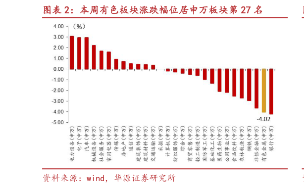 我想了解一下本周有色板块涨跌幅位居申万板块第 27 名