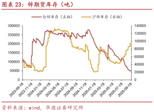 如何看待锌期货库存（吨）