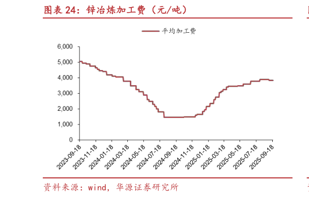 我想了解一下锌冶炼加工费（元吨）