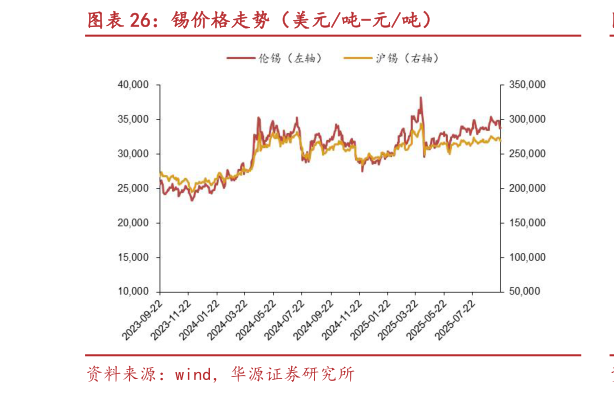 想关注一下锡价格走势（美元吨-元吨）