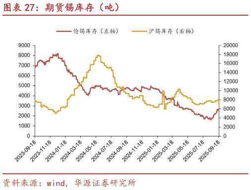 谁能回答期货锡库存（吨）