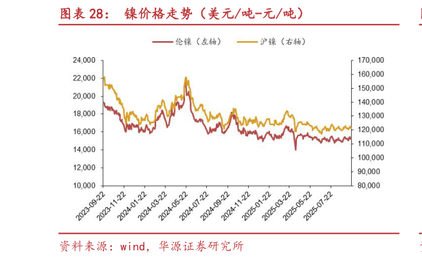 谁知道镍价格走势（美元吨-元吨）