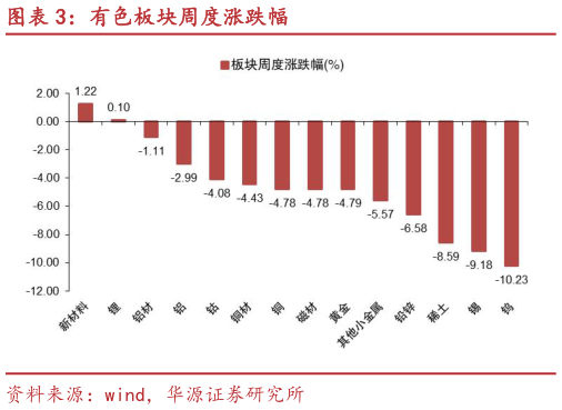 谁能回答有色板块周度涨跌幅