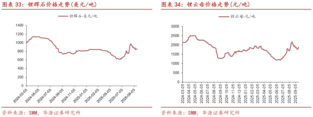 谁知道锂辉石价格走势美元吨