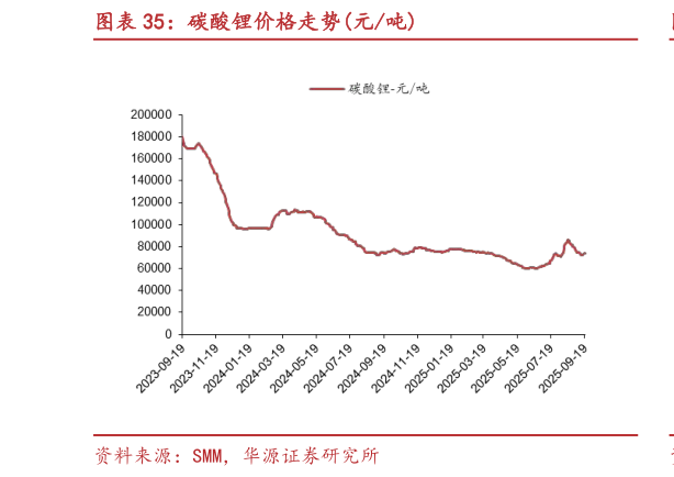 怎样理解碳酸锂价格走势元吨