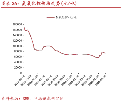 一起讨论下氢氧化锂价格走势元吨