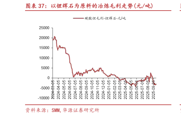 请问一下以锂辉石为原料的冶炼毛利走势元吨