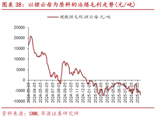 你知道以锂云母为原料的冶炼毛利走势元吨