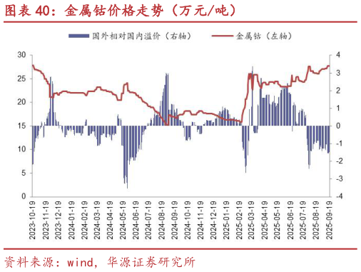 如何才能金属钴价格走势（万元吨）
