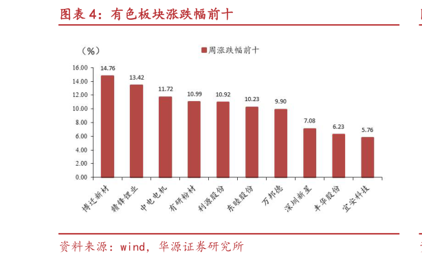 咨询下各位有色板块涨跌幅前十