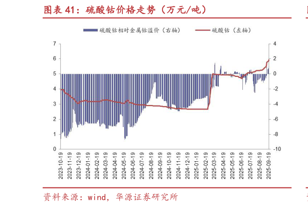 如何解释硫酸钴价格走势（万元吨）