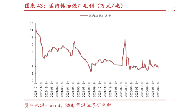 如何了解国内钴冶炼厂毛利（万元吨）