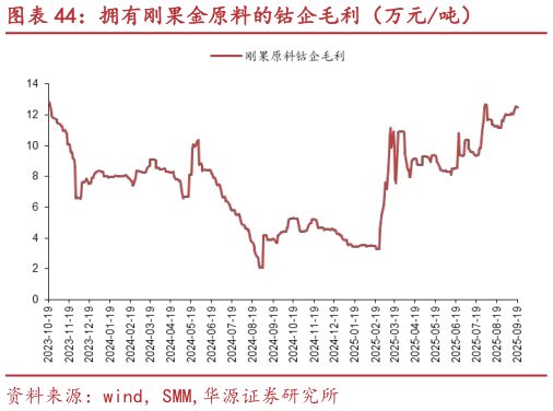 想关注一下拥有刚果金原料的钴企毛利（万元吨）