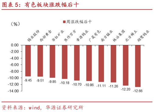 一起讨论下有色板块涨跌幅后十