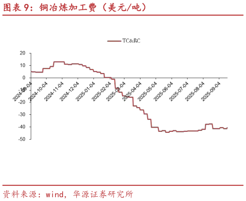 如何看待铜冶炼加工费（美元吨）