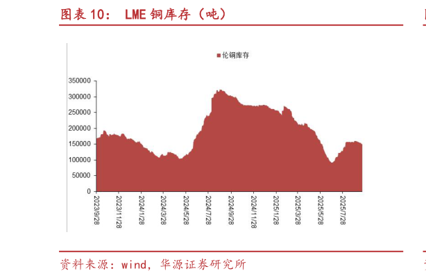 一起讨论下LME 铜库存（吨）
