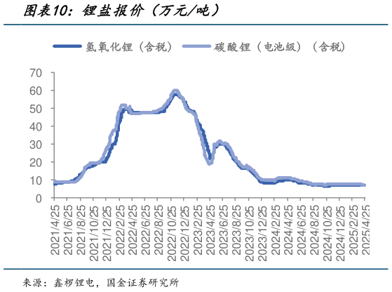 如何解释锂盐报价（万元吨）