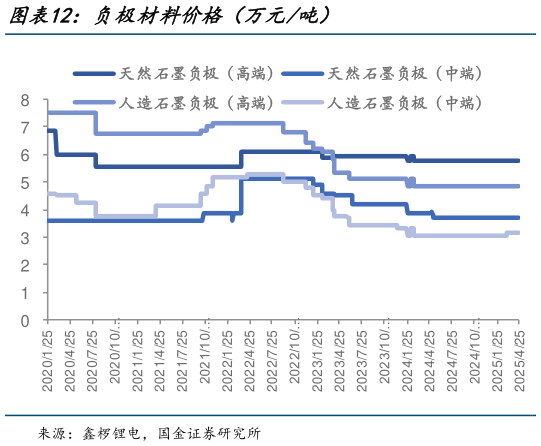 你知道负极材料价格（万元吨）