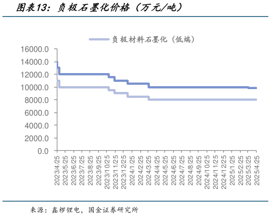 想问下各位网友负极石墨化价格（万元吨）