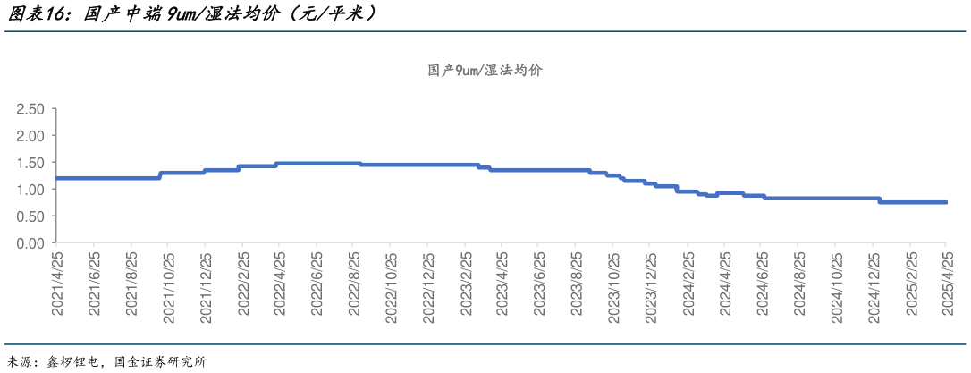 如何了解国产中端9um湿法均价（元平米）