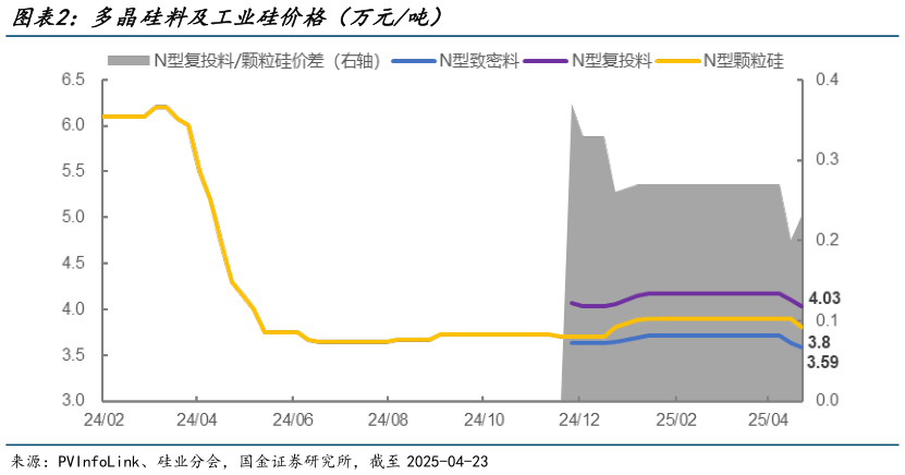 怎样理解多晶硅料及工业硅价格（万元吨）