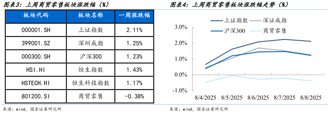 你知道上周商贸零售板块涨跌幅走势（%）?