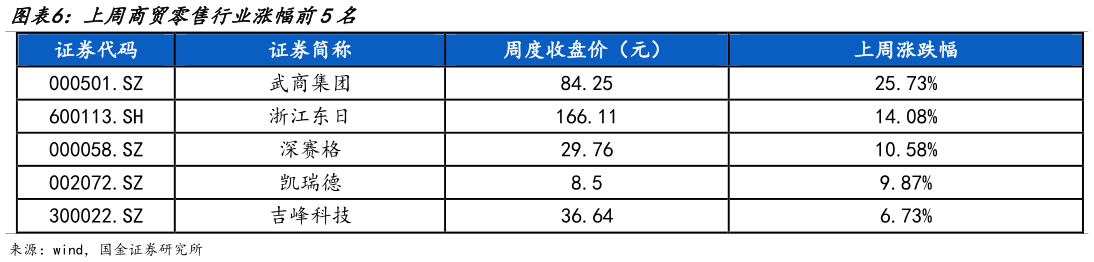 各位网友请教一下上周商贸零售行业涨幅前5名?